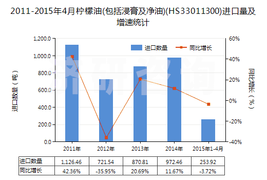 2011-2015年4月檸檬油(包括浸膏及凈油)(HS33011300)進(jìn)口量及增速統(tǒng)計(jì) 2011-2015年4月檸檬油(包括浸膏及凈油)(HS33011300)進(jìn)口量及增速統(tǒng)計(jì)